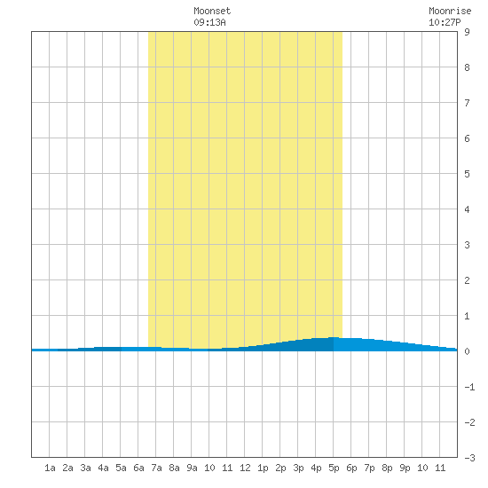 Nix Point tide chart for Friday, February 6, 2026