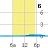 Nix Point tide chart for Friday, February 6, 2026