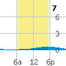 Nix Point tide chart for Saturday, February 7, 2026