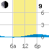Nix Point tide chart for Monday, February 9, 2026