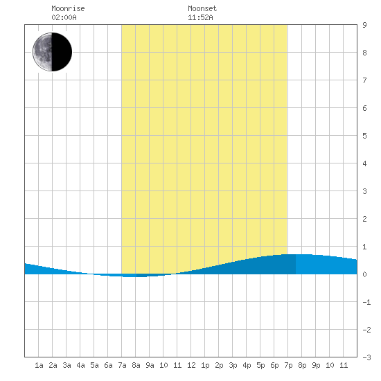 Nix Point tide chart for Wednesday, March 11, 2026