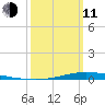 Nix Point tide chart for Wednesday, March 11, 2026