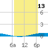 Nix Point tide chart for Friday, March 13, 2026