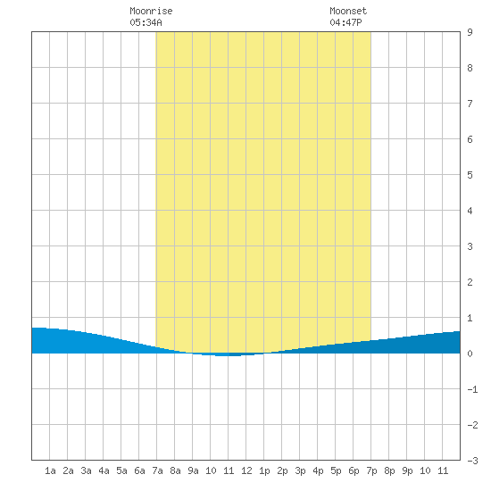 Nix Point tide chart for Monday, March 16, 2026