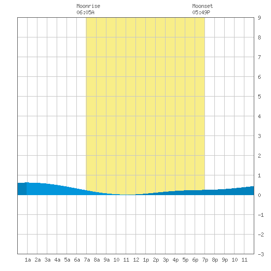 Nix Point tide chart for Tuesday, March 17, 2026