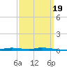 Nix Point tide chart for Thursday, March 19, 2026