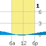 Nix Point tide chart for Sunday, March 1, 2026