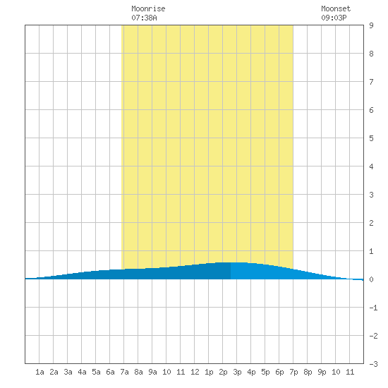 Nix Point tide chart for Friday, March 20, 2026