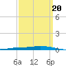 Nix Point tide chart for Friday, March 20, 2026