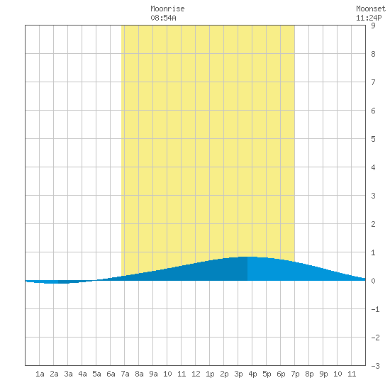 Nix Point tide chart for Sunday, March 22, 2026