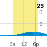 Nix Point tide chart for Monday, March 23, 2026