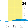 Nix Point tide chart for Tuesday, March 24, 2026