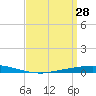 Nix Point tide chart for Saturday, March 28, 2026