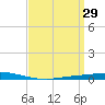 Nix Point tide chart for Sunday, March 29, 2026