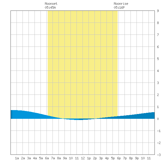 Nix Point tide chart for Monday, March 2, 2026