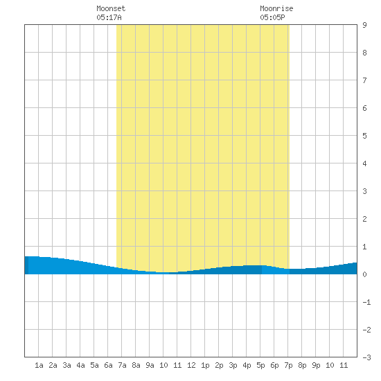 Nix Point tide chart for Monday, March 30, 2026