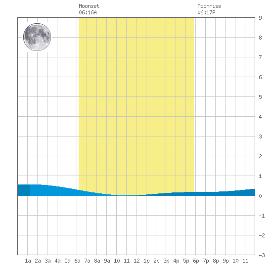 Nix Point tide chart for Tuesday, March 3, 2026