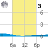 Nix Point tide chart for Tuesday, March 3, 2026