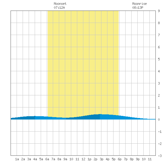 Nix Point tide chart for Thursday, March 5, 2026
