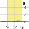 Nix Point tide chart for Thursday, March 5, 2026