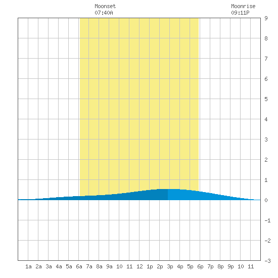 Nix Point tide chart for Friday, March 6, 2026