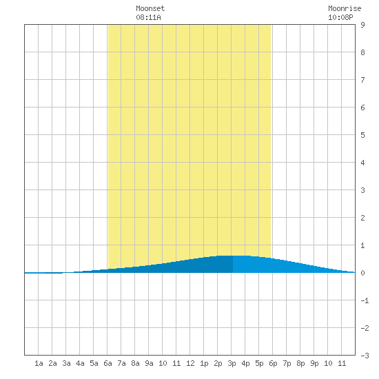 Nix Point tide chart for Saturday, March 7, 2026