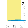 Nix Point tide chart for Saturday, March 7, 2026