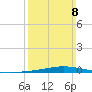 Nix Point tide chart for Sunday, March 8, 2026
