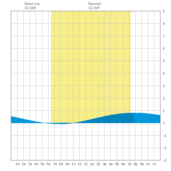 Nix Point tide chart for Friday, April 10, 2026