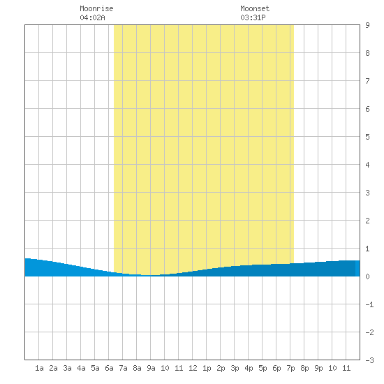 Nix Point tide chart for Monday, April 13, 2026