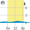 Nix Point tide chart for Wednesday, April 1, 2026
