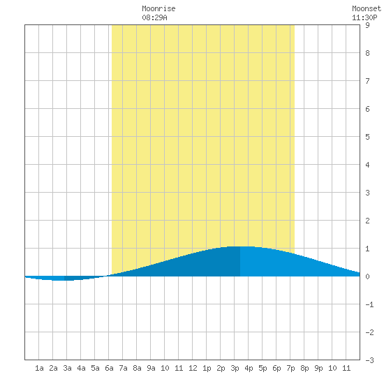 Nix Point tide chart for Monday, April 20, 2026
