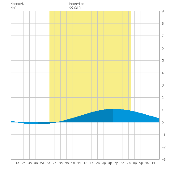 Nix Point tide chart for Tuesday, April 21, 2026