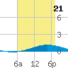 Nix Point tide chart for Tuesday, April 21, 2026
