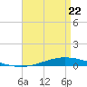 Nix Point tide chart for Wednesday, April 22, 2026