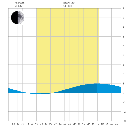 Nix Point tide chart for Thursday, April 23, 2026