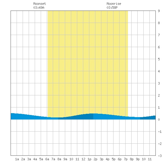 Nix Point tide chart for Monday, April 27, 2026