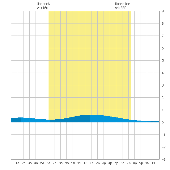 Nix Point tide chart for Tuesday, April 28, 2026