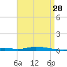 Nix Point tide chart for Tuesday, April 28, 2026