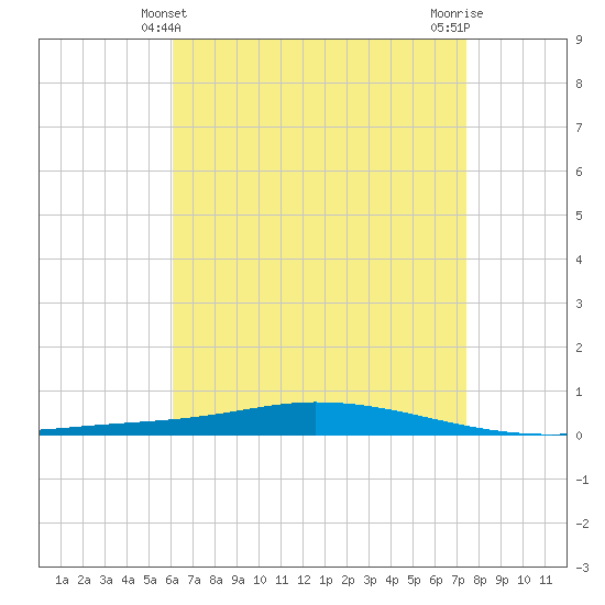 Nix Point tide chart for Wednesday, April 29, 2026