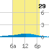 Nix Point tide chart for Wednesday, April 29, 2026