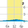 Nix Point tide chart for Thursday, April 2, 2026