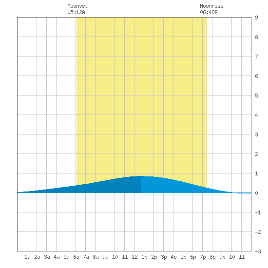 Nix Point tide chart for Thursday, April 30, 2026