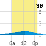 Nix Point tide chart for Thursday, April 30, 2026
