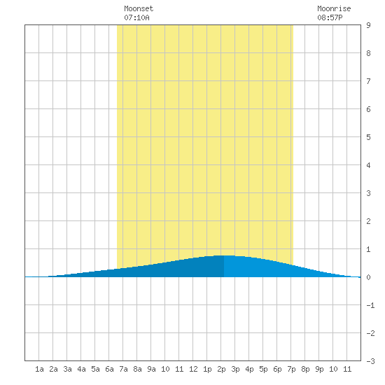 Nix Point tide chart for Friday, April 3, 2026