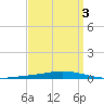 Nix Point tide chart for Friday, April 3, 2026