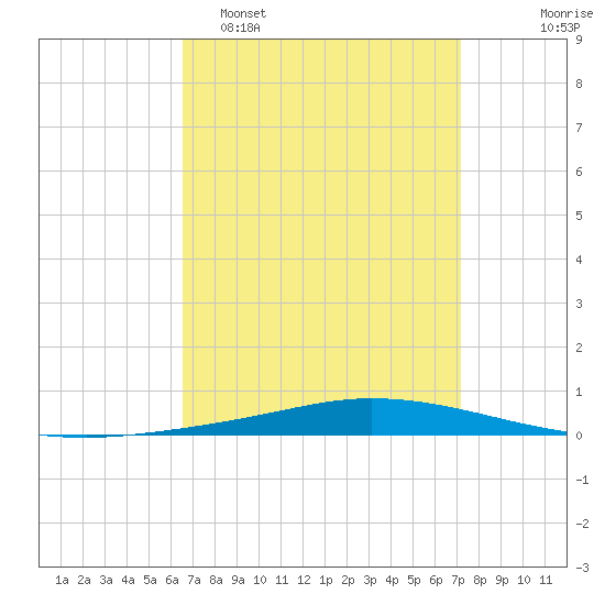 Nix Point tide chart for Sunday, April 5, 2026