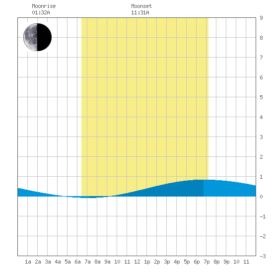 Nix Point tide chart for Thursday, April 9, 2026