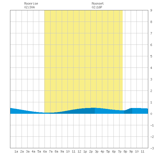 Nix Point tide chart for Monday, May 11, 2026