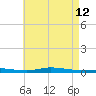 Nix Point tide chart for Tuesday, May 12, 2026